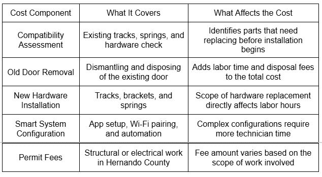 Compatibility, Labor, and Installation Fees