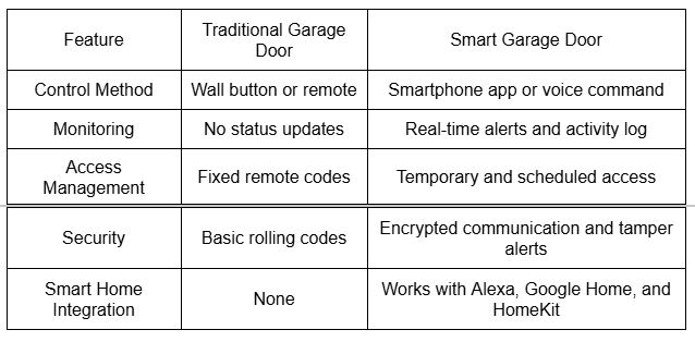 What Is a Smart Garage Door and What Makes It Different?