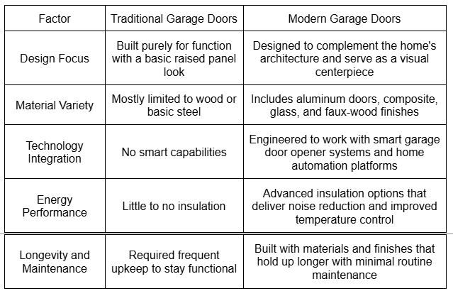 How Modern Garage Doors Differ From Traditional Styles