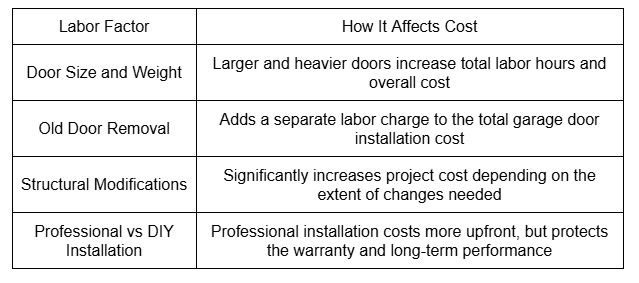 Installation and Labor Costs in Spring Hill, Florida