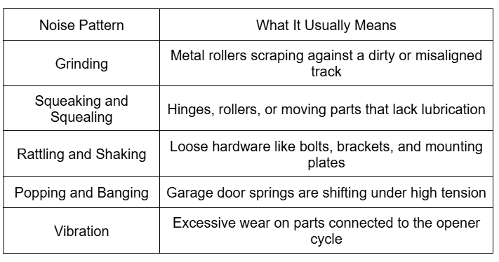What Noise Patterns Tell You It Is Time for Garage Door Maintenance?