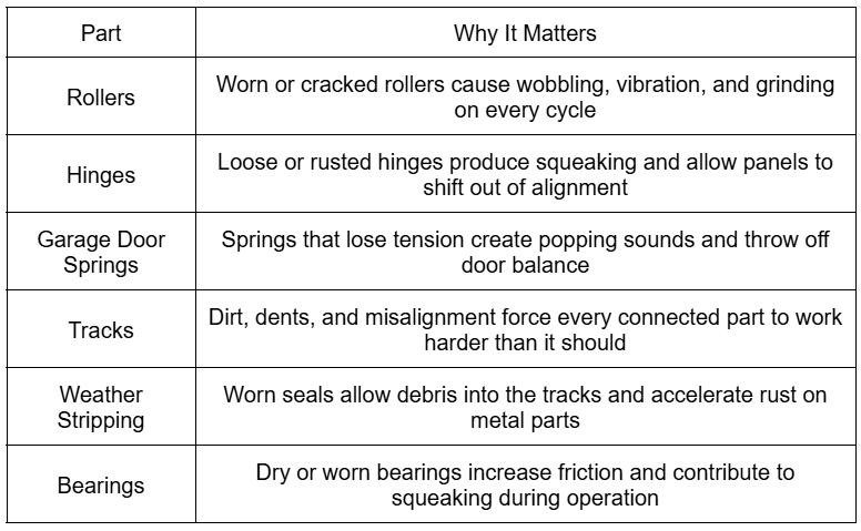 Garage Door Parts That Need the Most Attention to Stay Noise Free