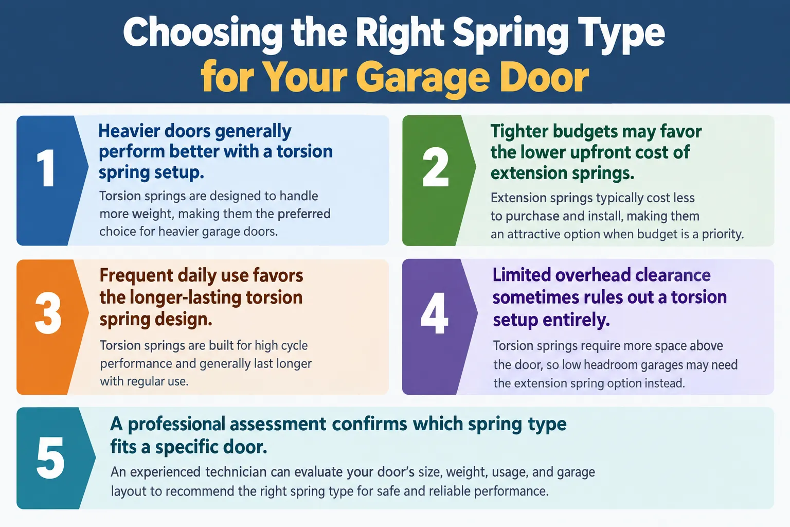Choosing the Right Spring Type for Your Garage Door