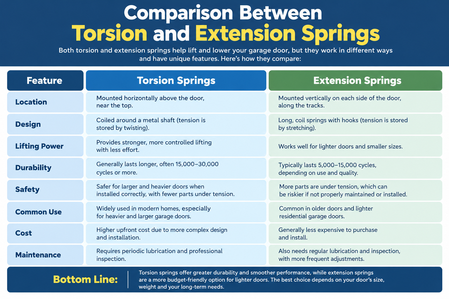 How Torsion and Extension Springs Compare