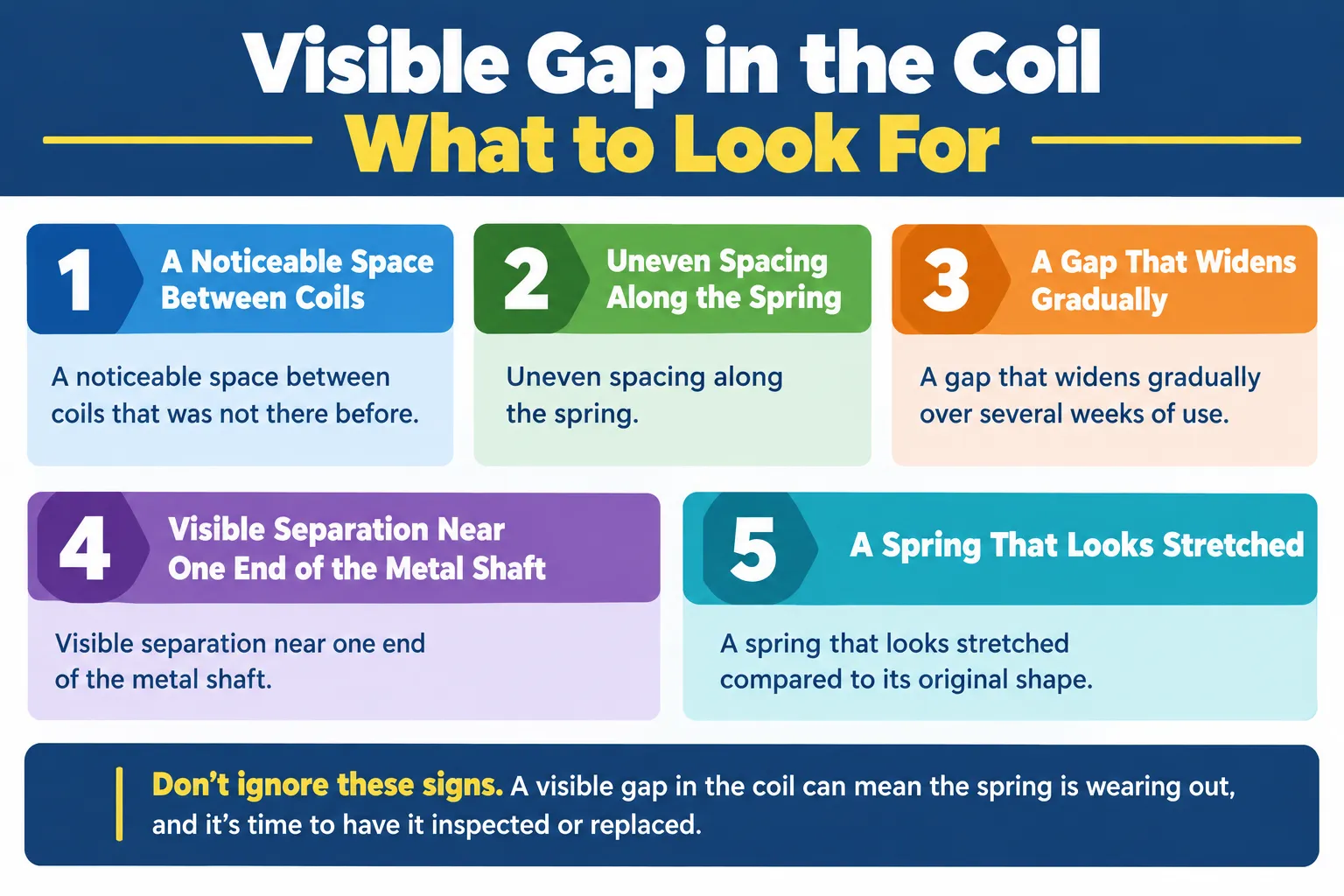 Visible Gap in the Coil